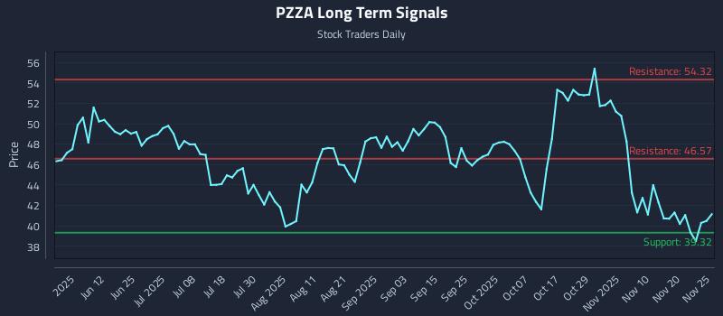 PZZA Long Term Analysis for November 26 2025