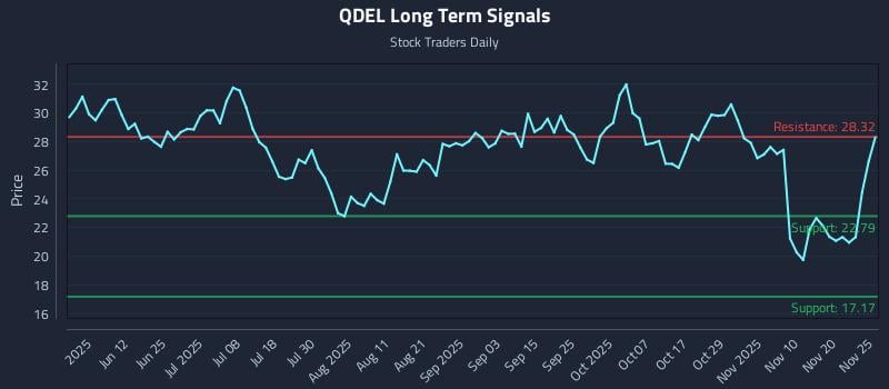 QDEL Long Term Analysis for November 26 2025