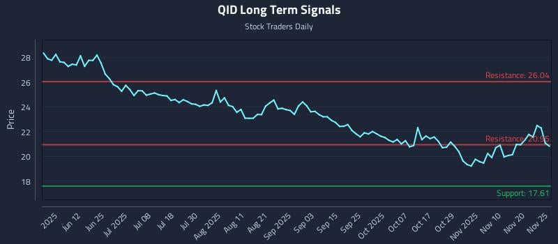 QID Long Term Analysis for November 26 2025