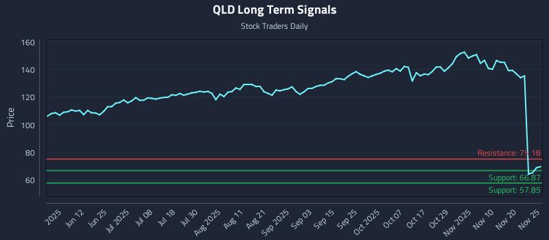 QLD Long Term Analysis for November 26 2025 QLD Long Term Analysis for November 26 2025