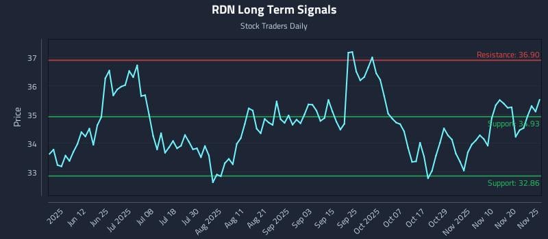 RDN Long Term Analysis for November 26 2025