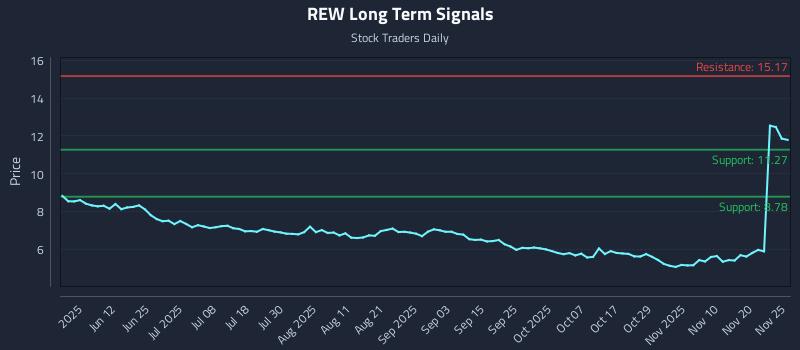 REW Long Term Analysis for November 26 2025 REW Long Term Analysis for November 26 2025