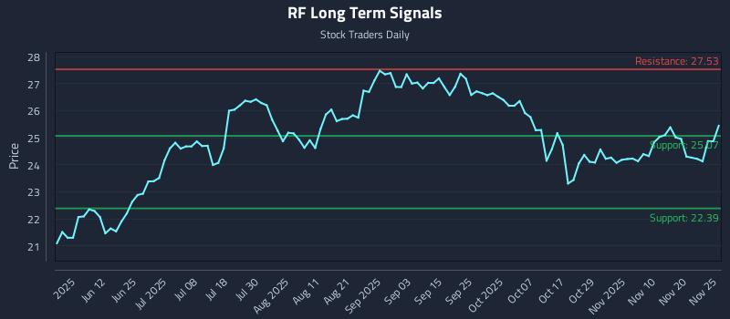 RF Long Term Analysis for November 26 2025 RF Long Term Analysis for November 26 2025