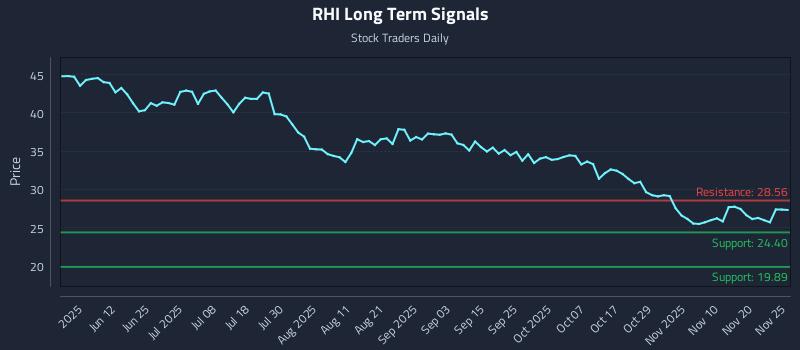 RHI Long Term Analysis for November 26 2025