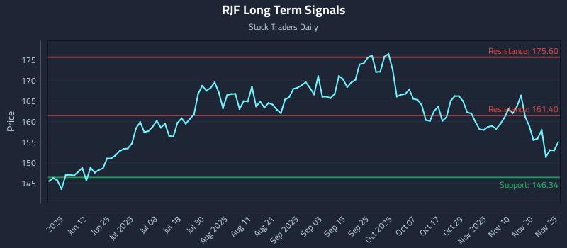 RJF Long Term Analysis for November 26 2025