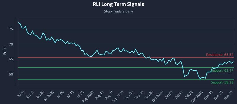 RLI Long Term Analysis for November 26 2025