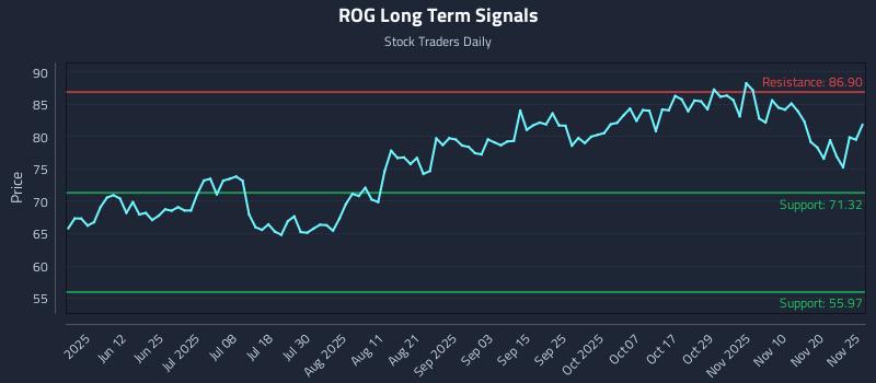 ROG Long Term Analysis for November 26 2025