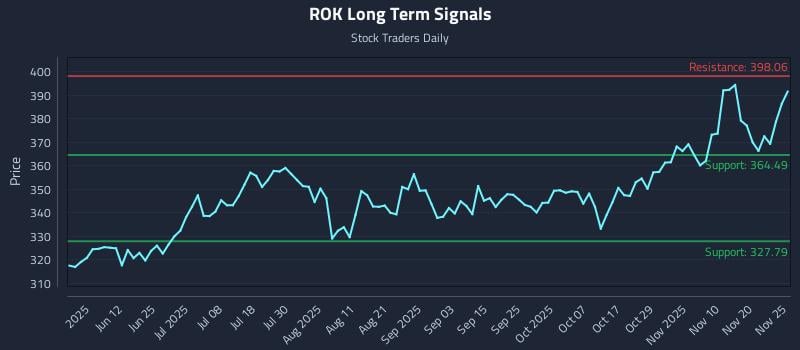 ROK Long Term Analysis for November 26 2025 ROK Long Term Analysis for November 26 2025