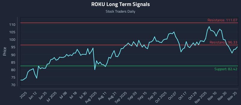 ROKU Long Term Analysis for November 26 2025