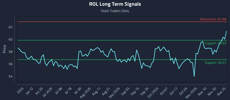 ROL Long Term Analysis for November 26 2025 ROL Long Term Analysis for November 26 2025