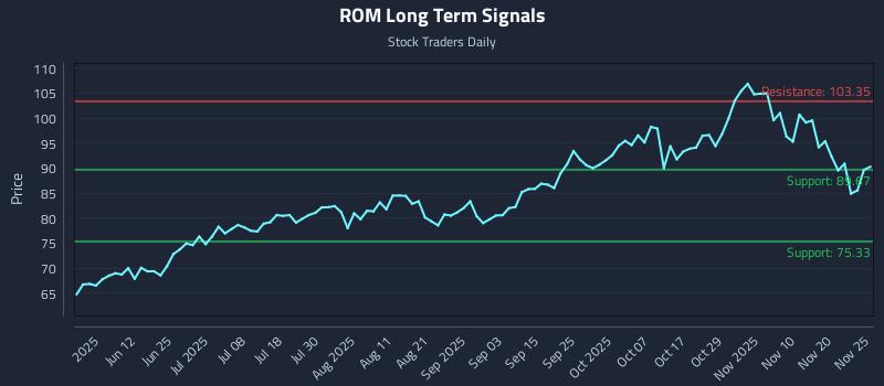 ROM Long Term Analysis for November 26 2025