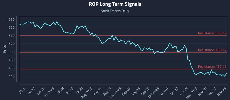 ROP Long Term Analysis for November 26 2025 ROP Long Term Analysis for November 26 2025