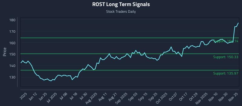 ROST Long Term Analysis for November 26 2025 ROST Long Term Analysis for November 26 2025