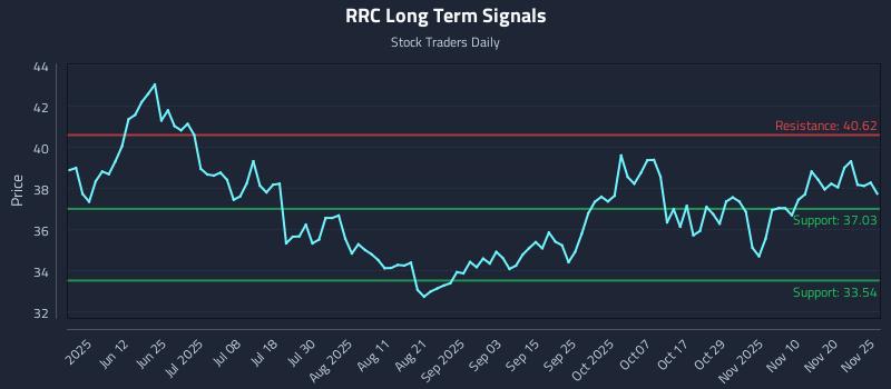 RRC Long Term Analysis for November 26 2025