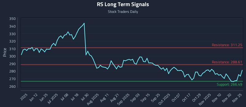 RS Long Term Analysis for November 26 2025