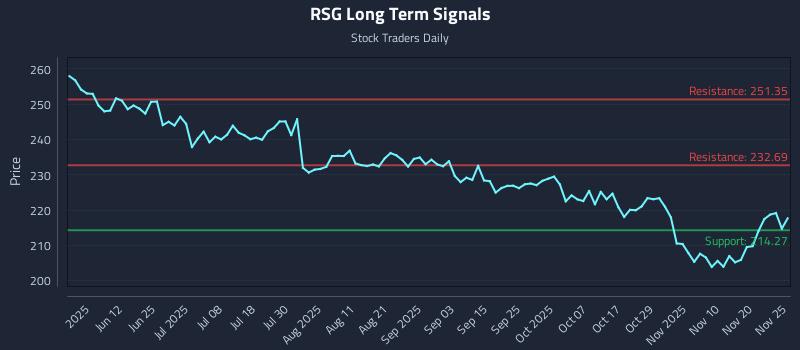 RSG Long Term Analysis for November 26 2025