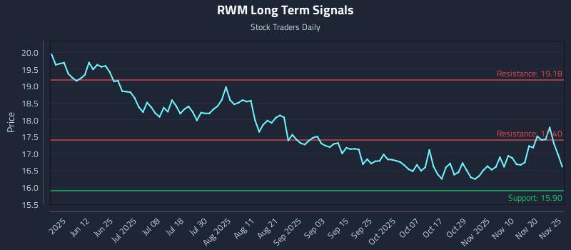 RWM Long Term Analysis for November 26 2025 RWM Long Term Analysis for November 26 2025