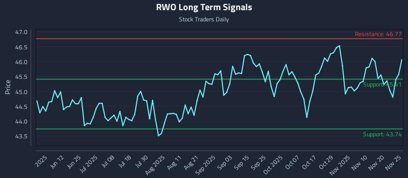 RWO Long Term Analysis for November 26 2025 RWO Long Term Analysis for November 26 2025