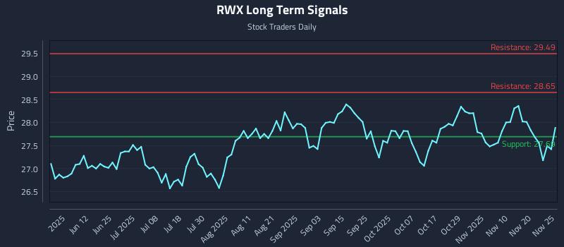 RWX Long Term Analysis for November 26 2025
