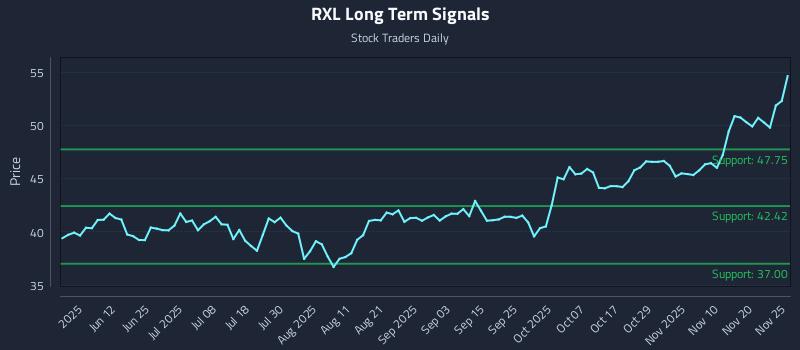 RXL Long Term Analysis for November 26 2025 RXL Long Term Analysis for November 26 2025