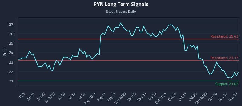 RYN Long Term Analysis for November 26 2025