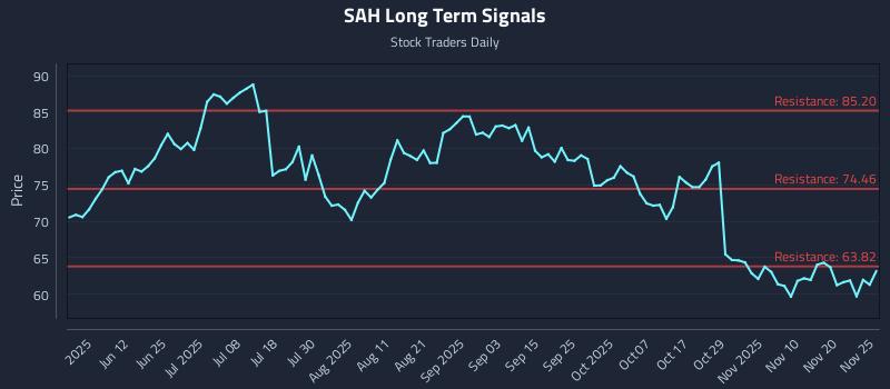 SAH Long Term Analysis for November 26 2025