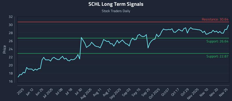 SCHL Long Term Analysis for November 26 2025 SCHL Long Term Analysis for November 26 2025