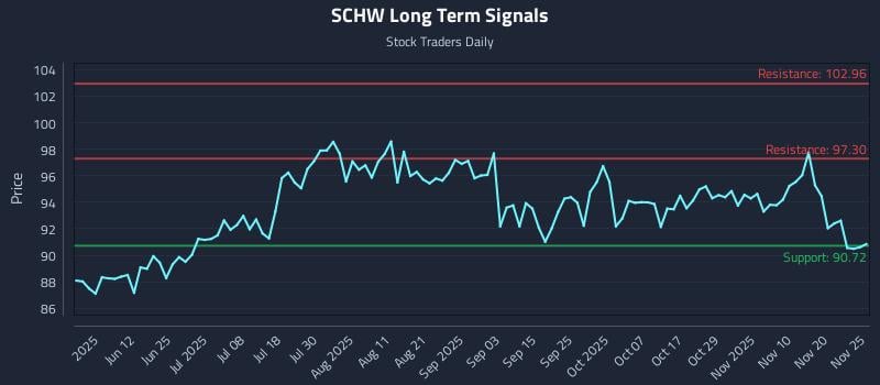 SCHW Long Term Analysis for November 26 2025