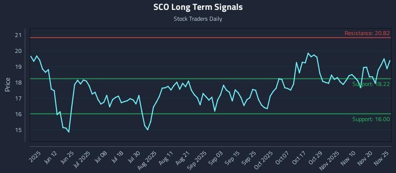 SCO Long Term Analysis for November 26 2025 SCO Long Term Analysis for November 26 2025