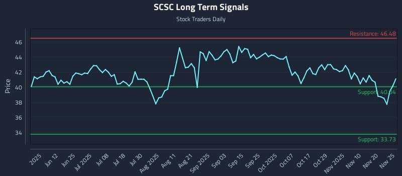 SCSC Long Term Analysis for November 26 2025 SCSC Long Term Analysis for November 26 2025