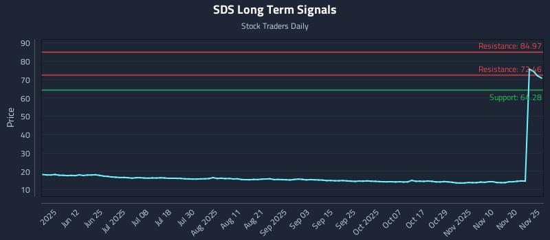 SDS Long Term Analysis for November 26 2025 SDS Long Term Analysis for November 26 2025