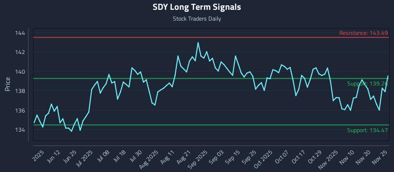 SDY Long Term Analysis for November 26 2025