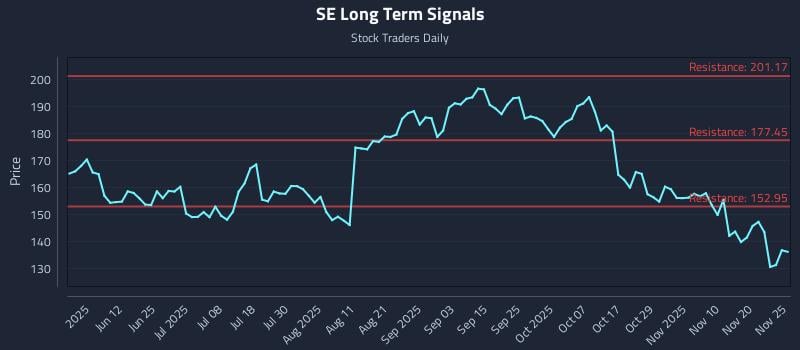 SE Long Term Analysis for November 26 2025 SE Long Term Analysis for November 26 2025