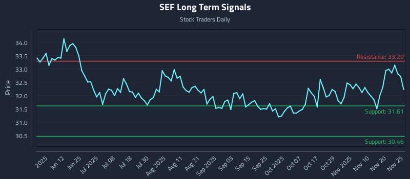 SEF Long Term Analysis for November 26 2025 SEF Long Term Analysis for November 26 2025