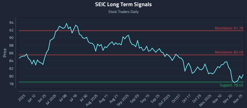 SEIC Long Term Analysis for November 26 2025