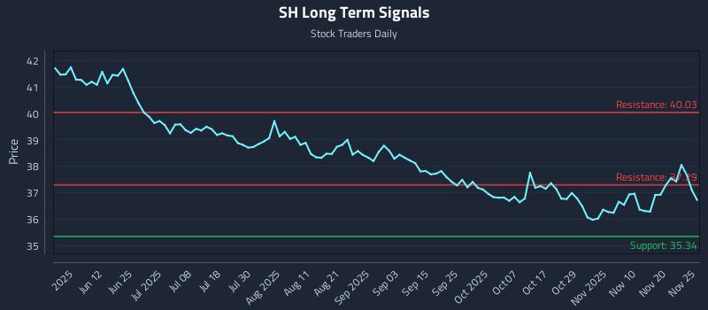 SH Long Term Analysis for November 26 2025