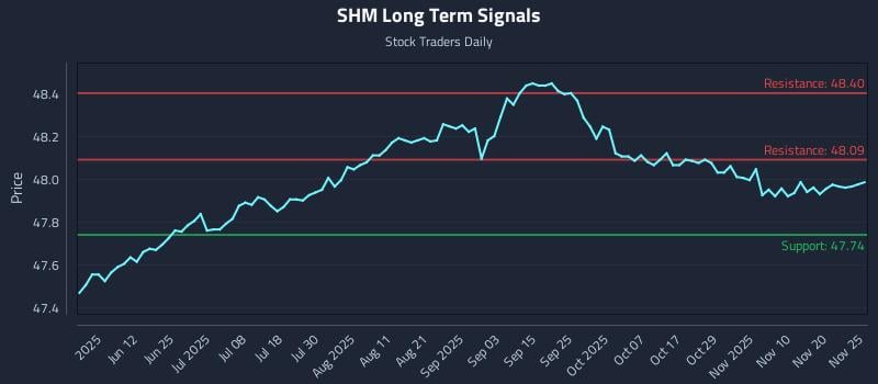 SHM Long Term Analysis for November 26 2025