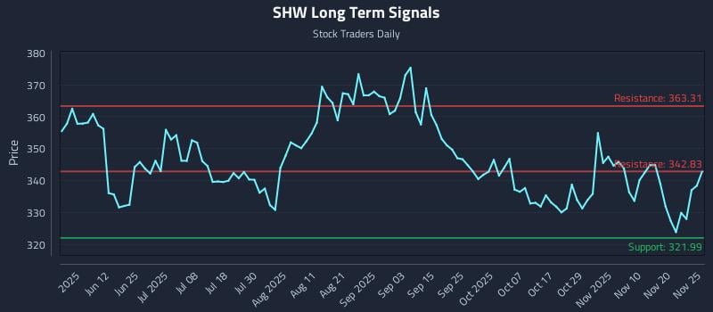 SHW Long Term Analysis for November 26 2025