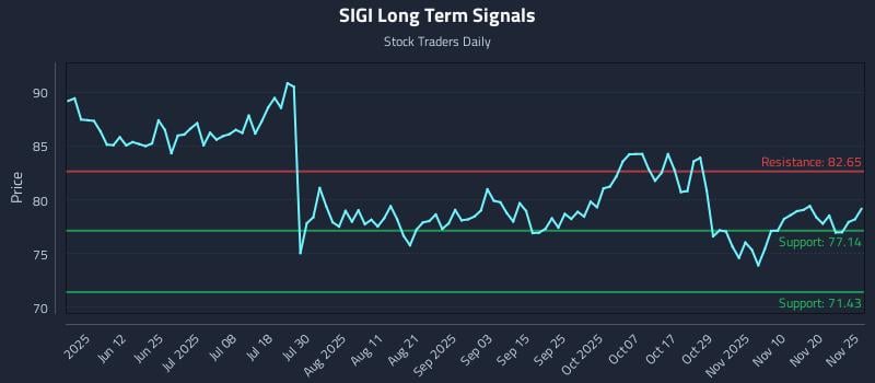 SIGI Long Term Analysis for November 26 2025