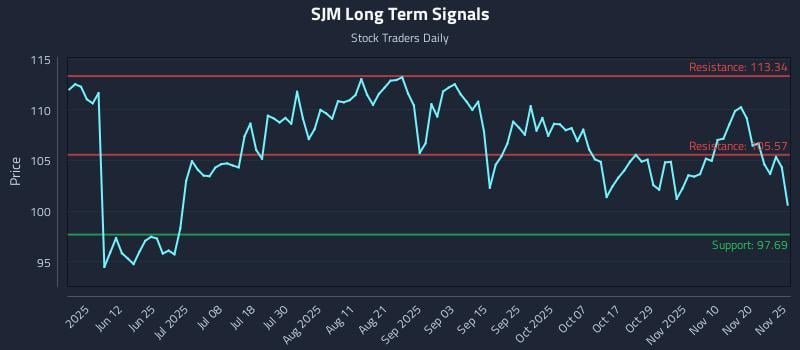 SJM Long Term Analysis for November 26 2025