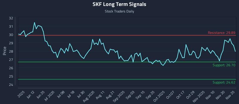 SKF Long Term Analysis for November 26 2025