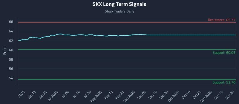 SKX Long Term Analysis for November 26 2025