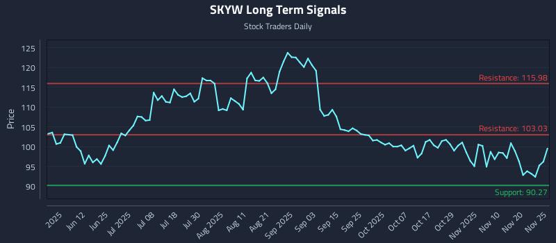 SKYW Long Term Analysis for November 26 2025 SKYW Long Term Analysis for November 26 2025