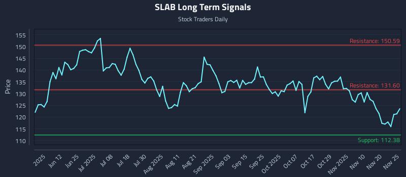 SLAB Long Term Analysis for November 26 2025 SLAB Long Term Analysis for November 26 2025