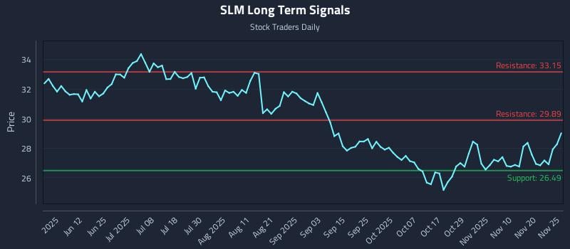 SLM Long Term Analysis for November 26 2025 SLM Long Term Analysis for November 26 2025