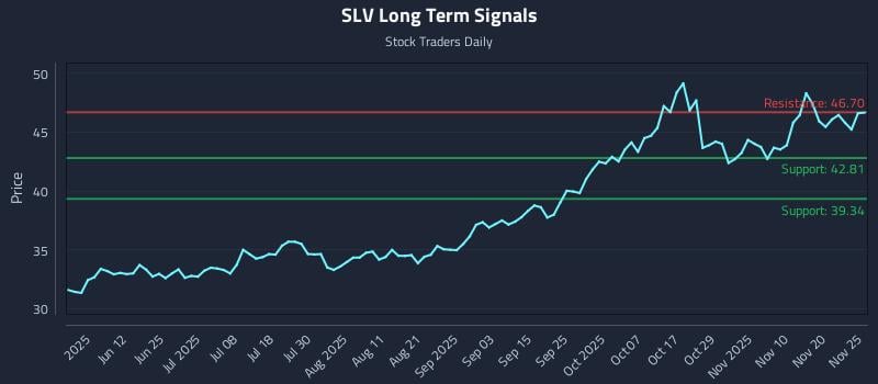 SLV Long Term Analysis for November 26 2025