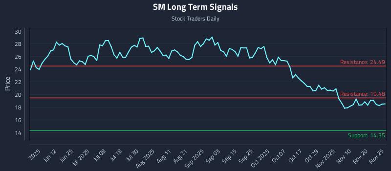 SM Long Term Analysis for November 26 2025 SM Long Term Analysis for November 26 2025