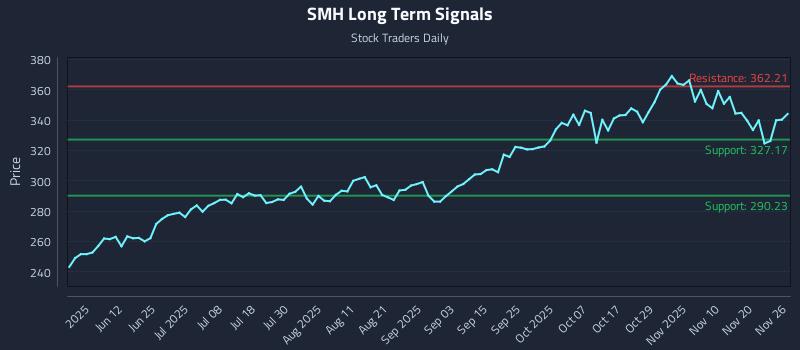 SMH Long Term Analysis for November 26 2025 SMH Long Term Analysis for November 26 2025