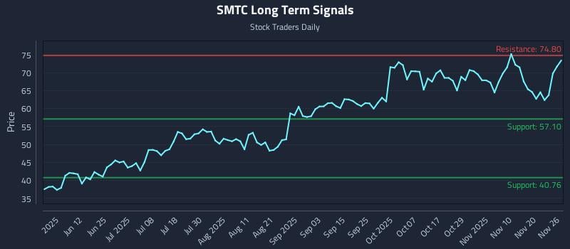 SMTC Long Term Analysis for November 26 2025 SMTC Long Term Analysis for November 26 2025