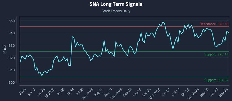 SNA Long Term Analysis for November 26 2025 SNA Long Term Analysis for November 26 2025